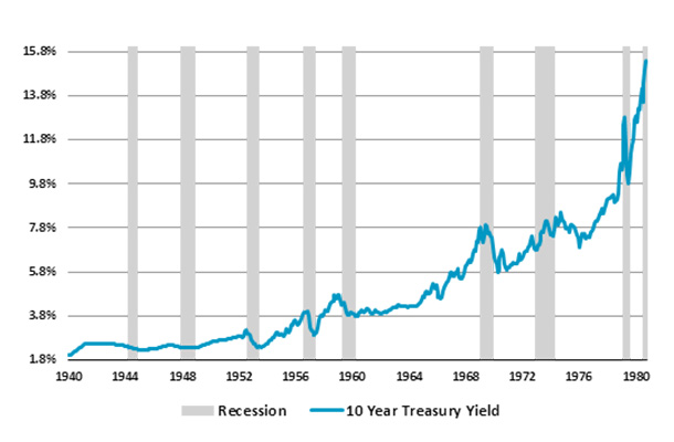 10-Year-Treasury-Yield-&amp;-Recessions_1940-1982