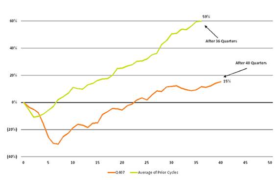 capex trends