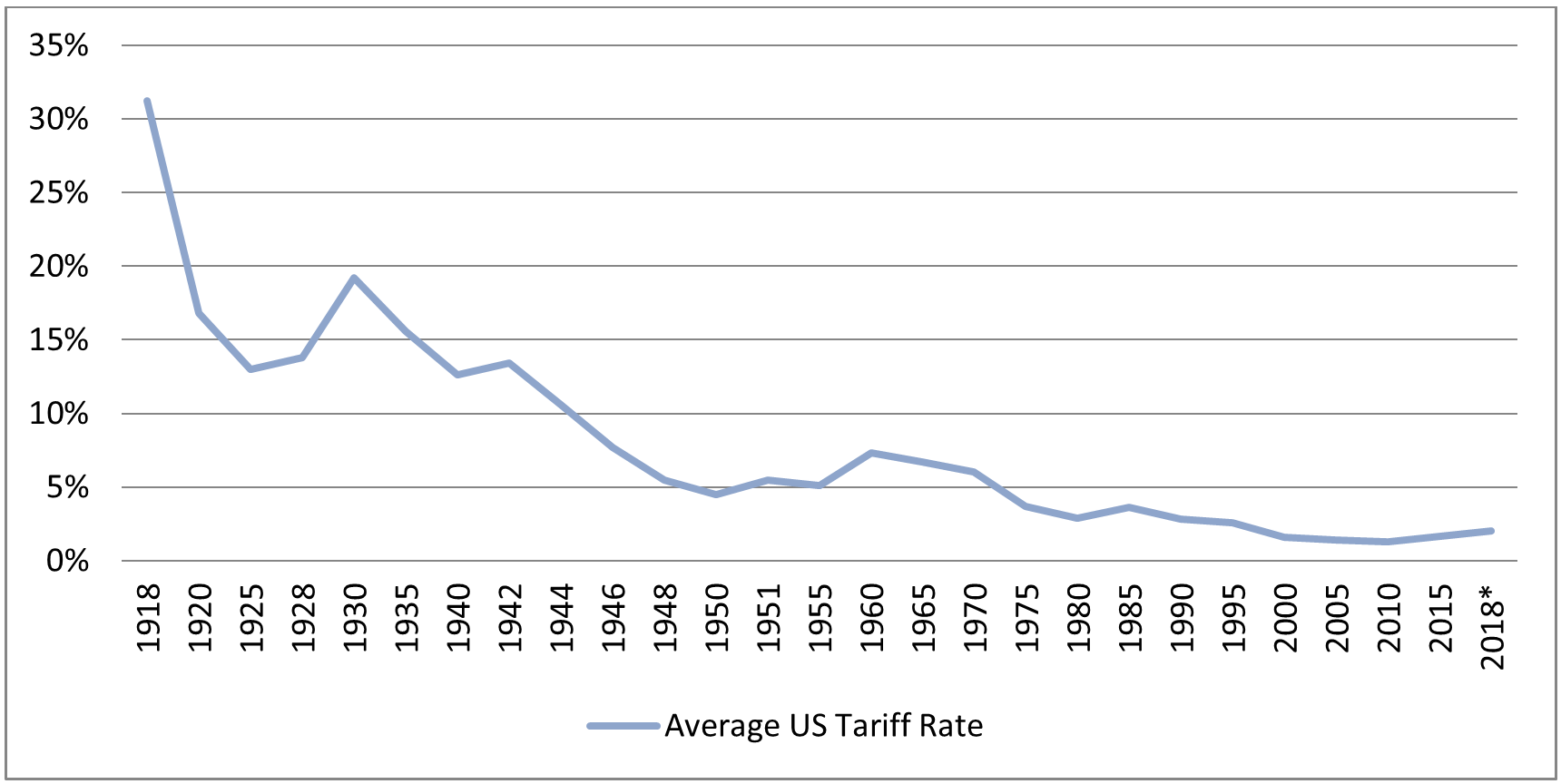 Avg US Tariff Rate