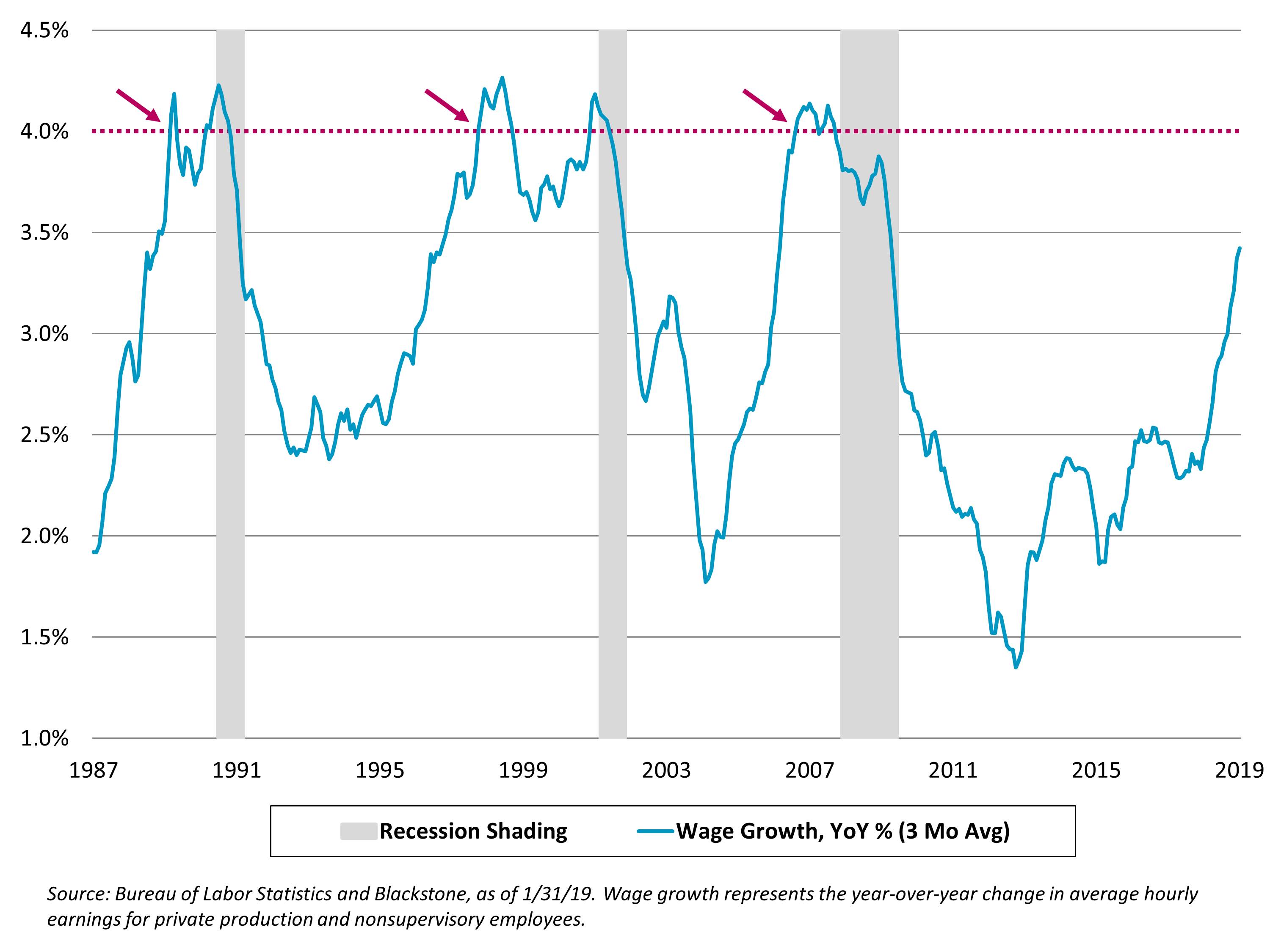 Wage Growth and Recession Chart_Final