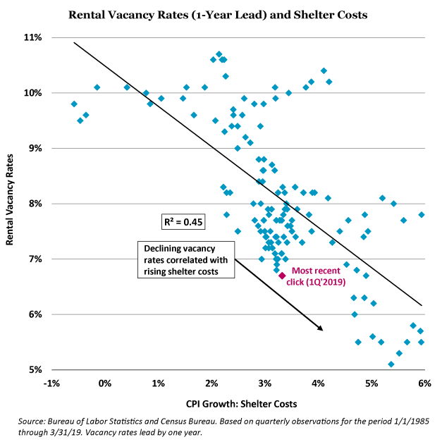 Joe Zidle: rental vacancy rates