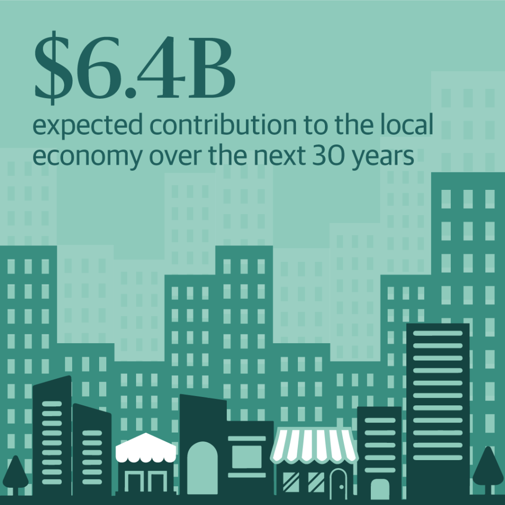 Infographic that reads "$6.4 billion expected contribution to the local economy over the next 30 years"