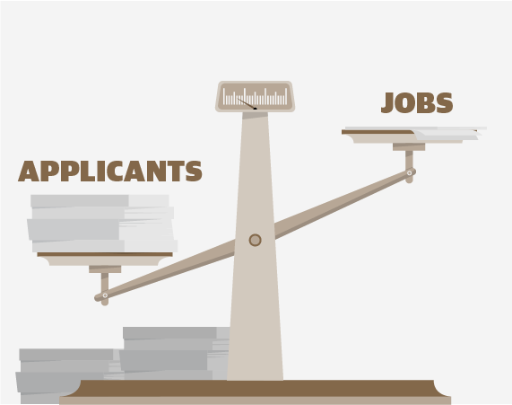 Scale that shows applicants are outweighing jobs